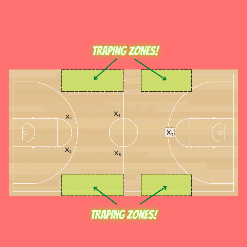 Trapping zones for the 2-2-1 press run along the sidelines, just before and after half-court.