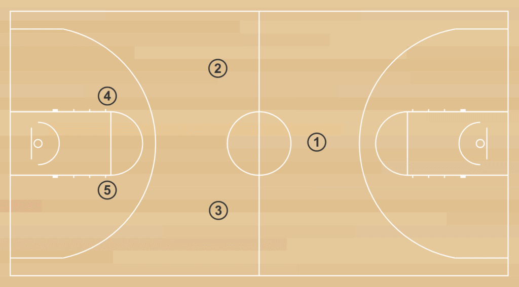 Diagram of the initial formation of the 1-2-2 half court press.