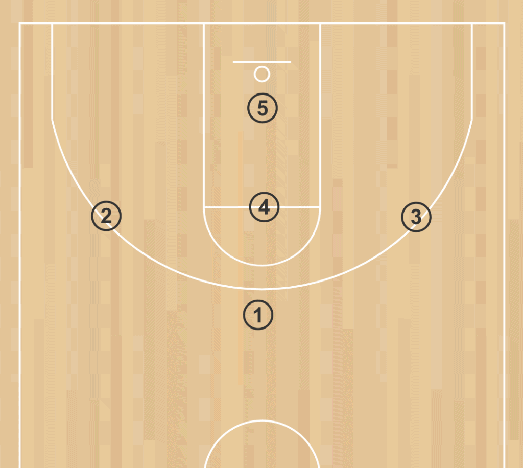 Initial formation of the 1-3-1 zone formation in basketball.