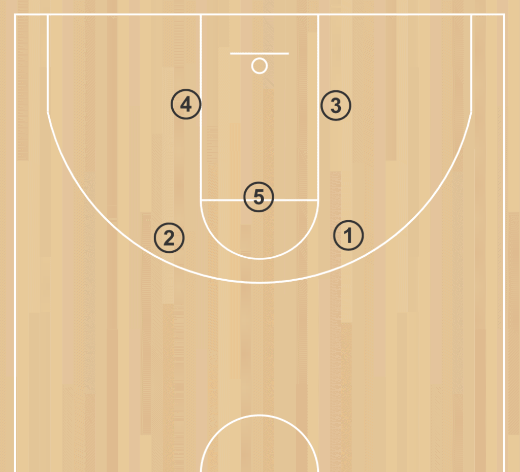 Diagram of the initial formation of the 2-1-2 zone defense in basketball.