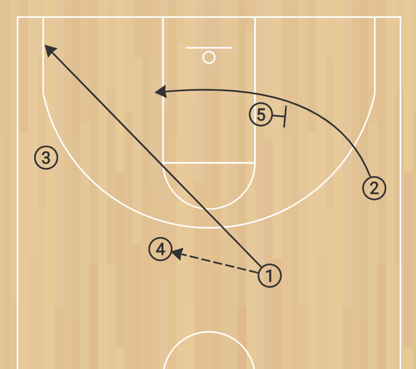 triangle offense - opposite side entry