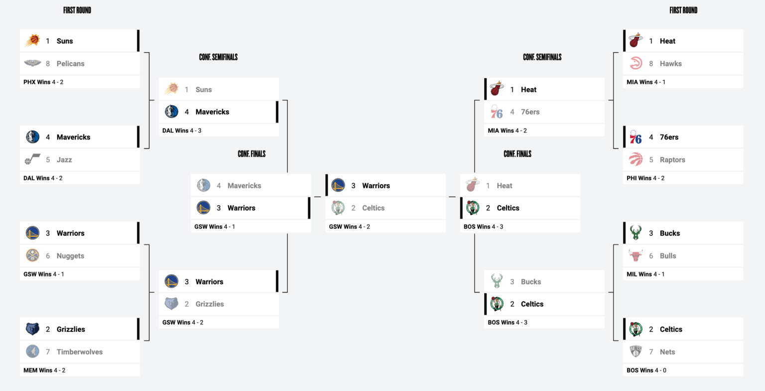 NBA Seeding Fully Explained HoopSong