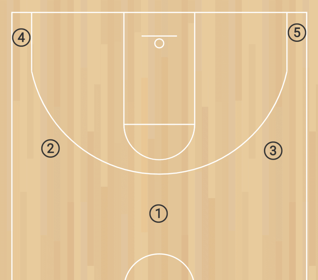 5 out basketball offense initial positioning