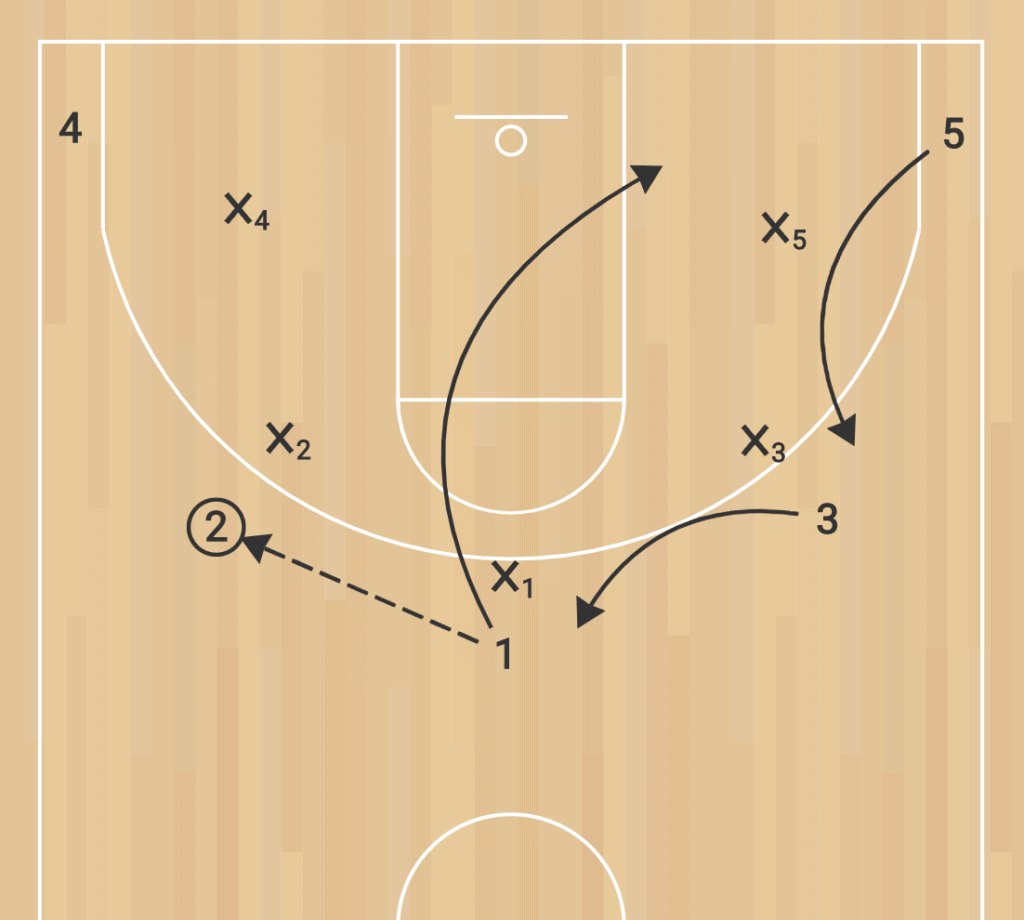 basic cut in a 5 out basketball offense