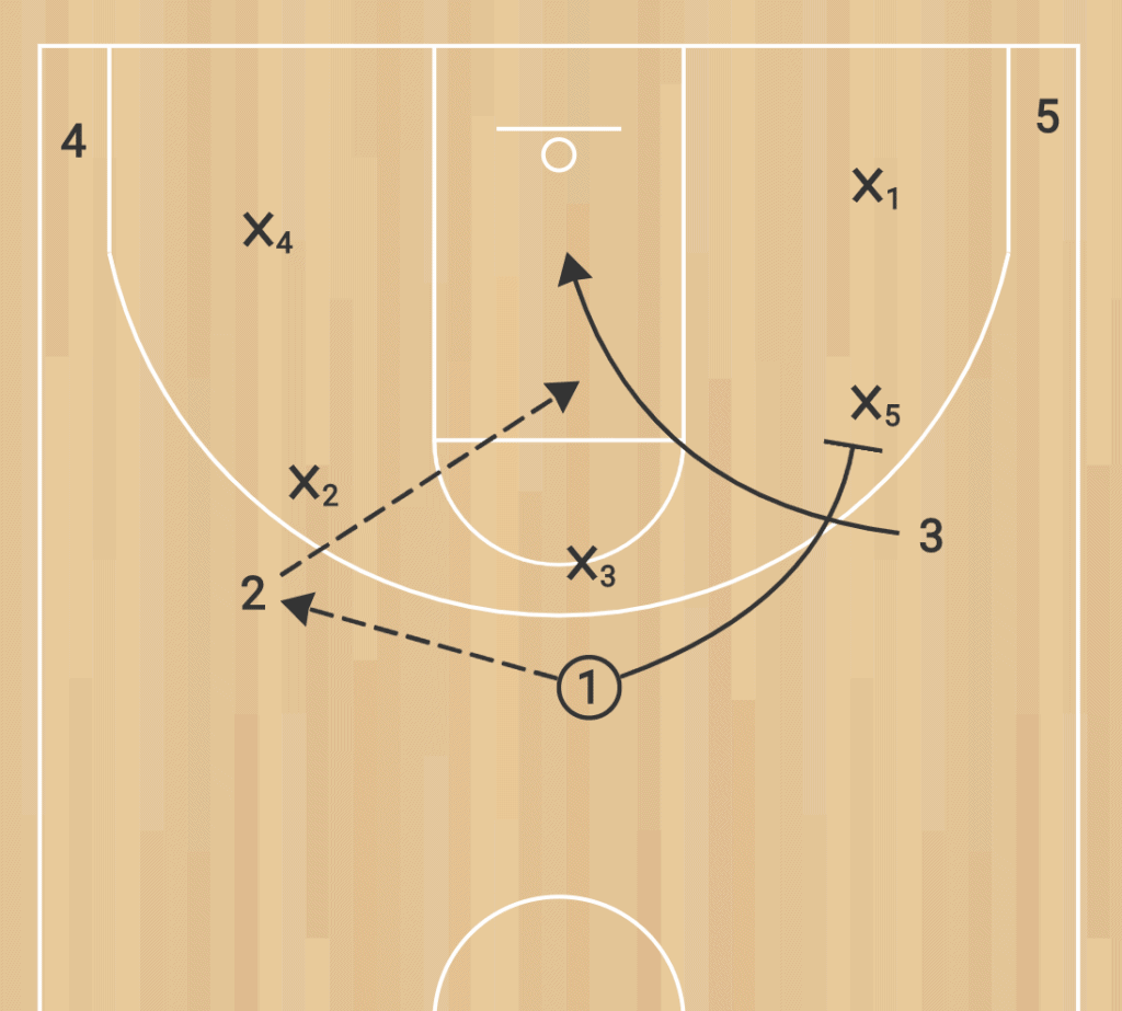 5 out basketball motion offense top to wing off-ball screen