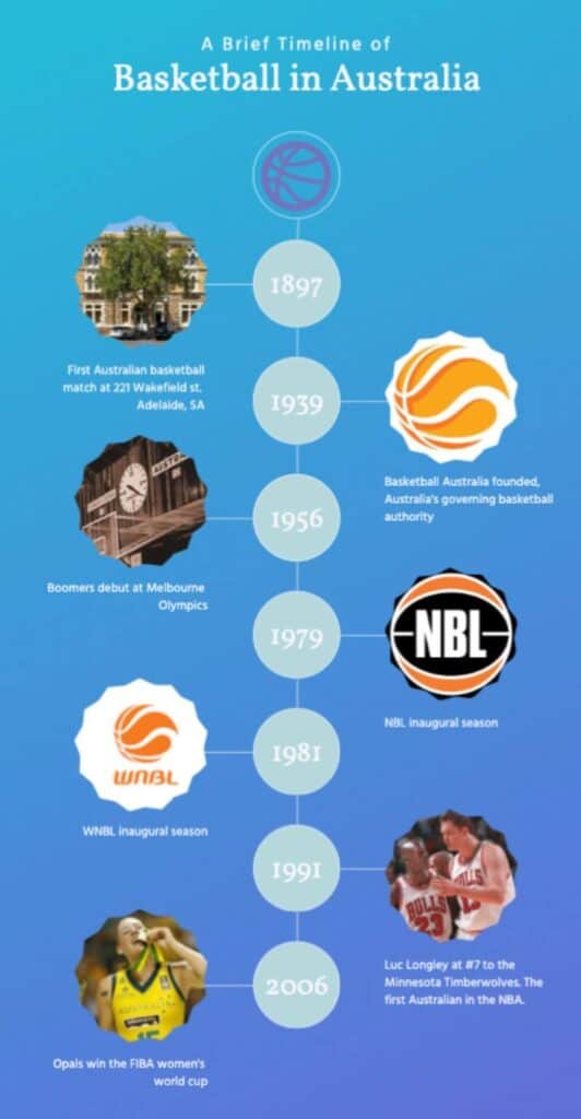 timeline of basketball in Australia