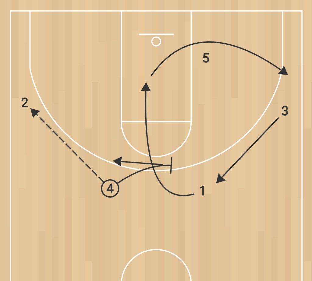 Post Screen Away entry to a 4-out basketball offense.