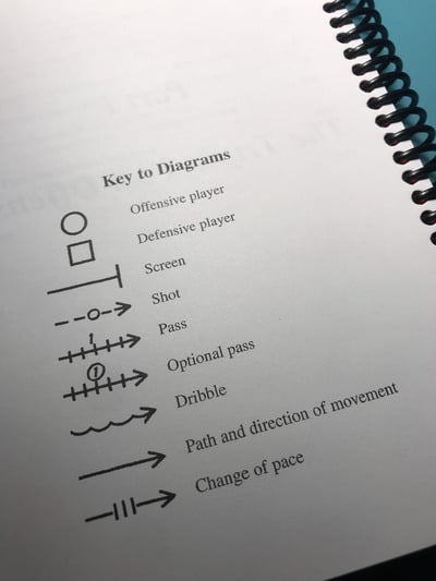 how to read basketball play diagrams by Tex Winter.