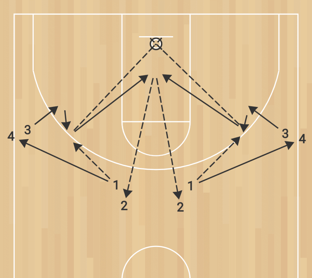 guard-to-forward pass triangle offense drills.