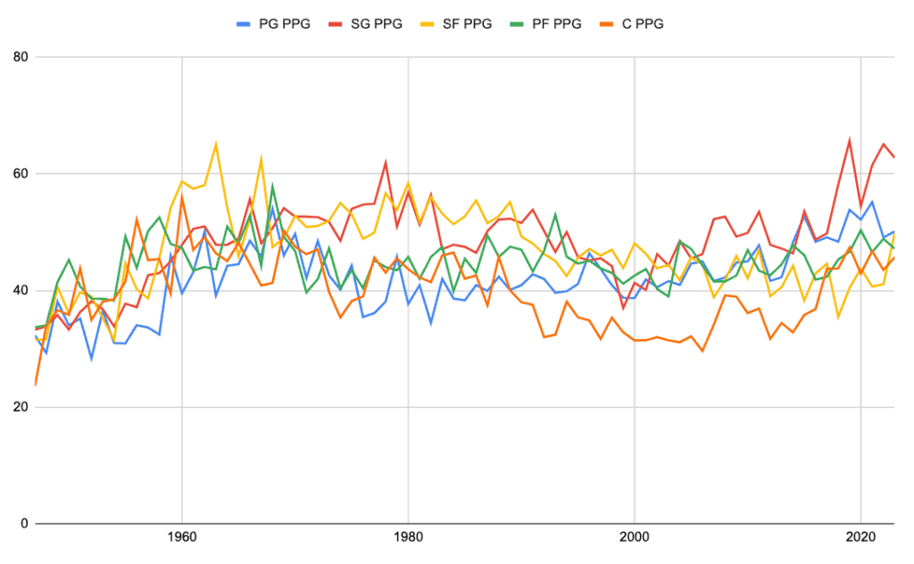 NBA scoring by position - A graph of points per game in the NBA by position from 1946-2023