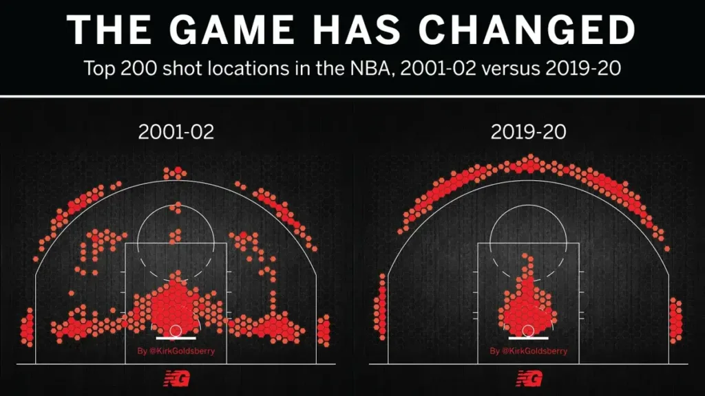 Kirk Goldsberry's analysis of shooting charts shows the evolution of modern basketball strategy.