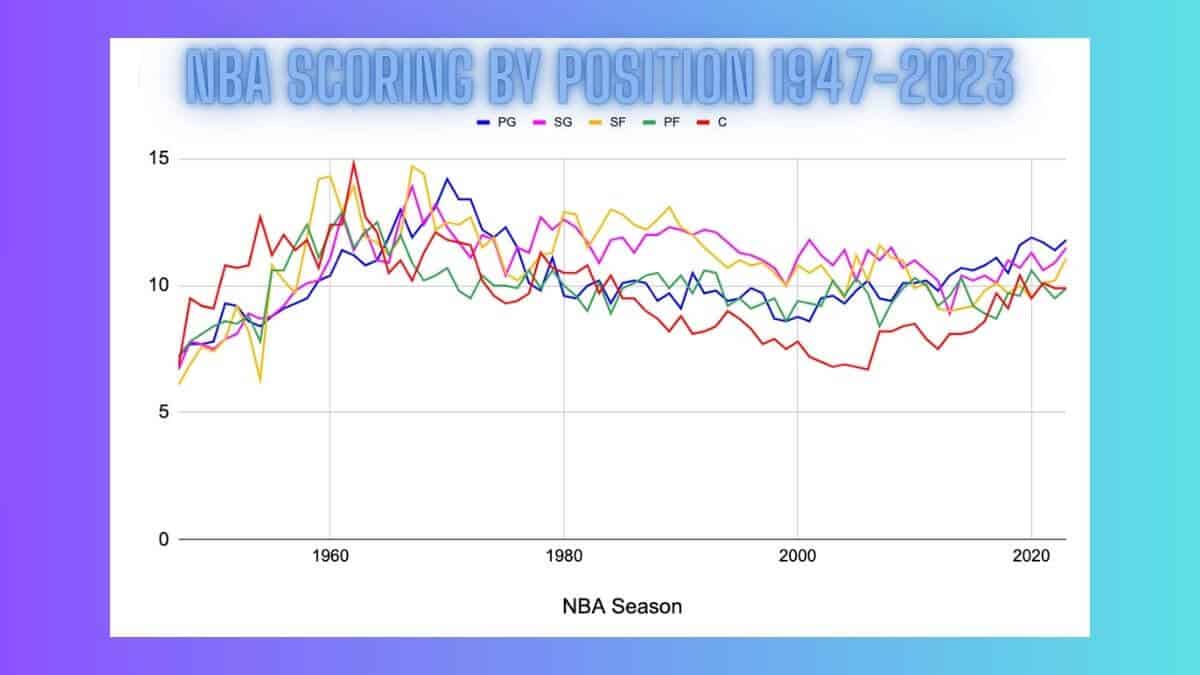 NBA scoring by position since 1943