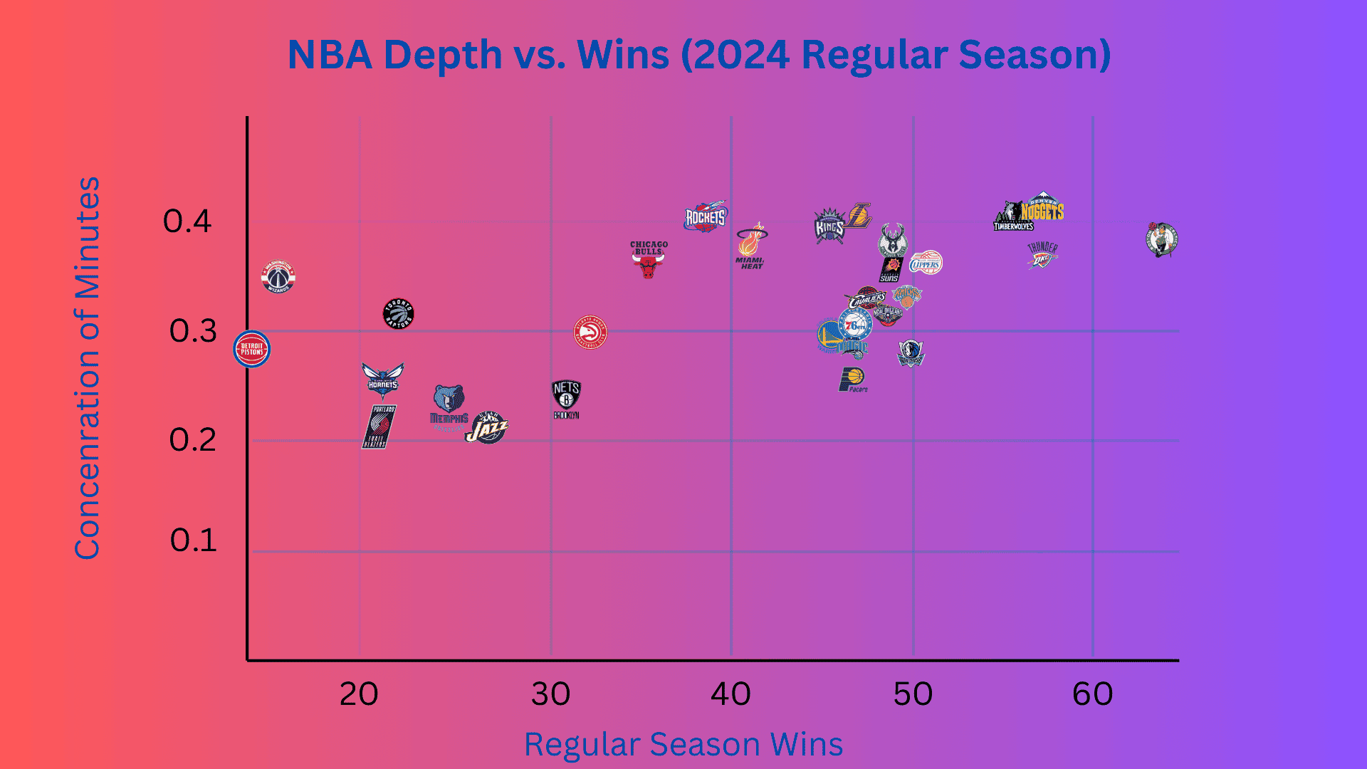 NBA Depth vs. Wins (2024 Regular Season)